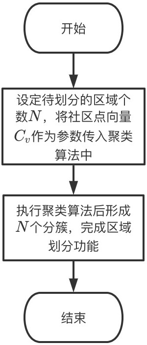 Regional division and path planning method for garbage land deployment