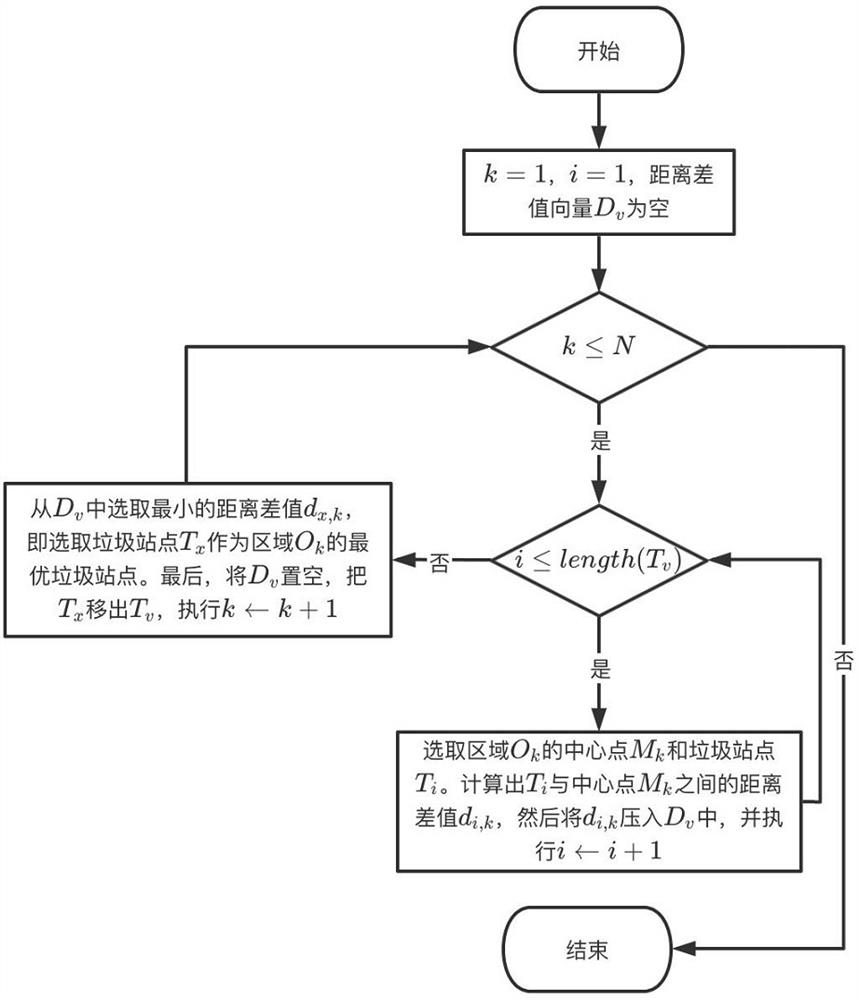 Regional division and path planning method for garbage land deployment