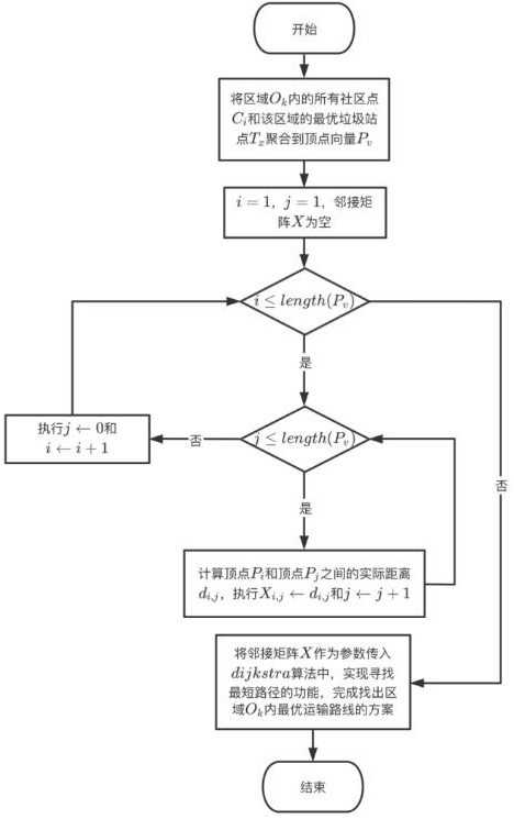 Regional division and path planning method for garbage land deployment