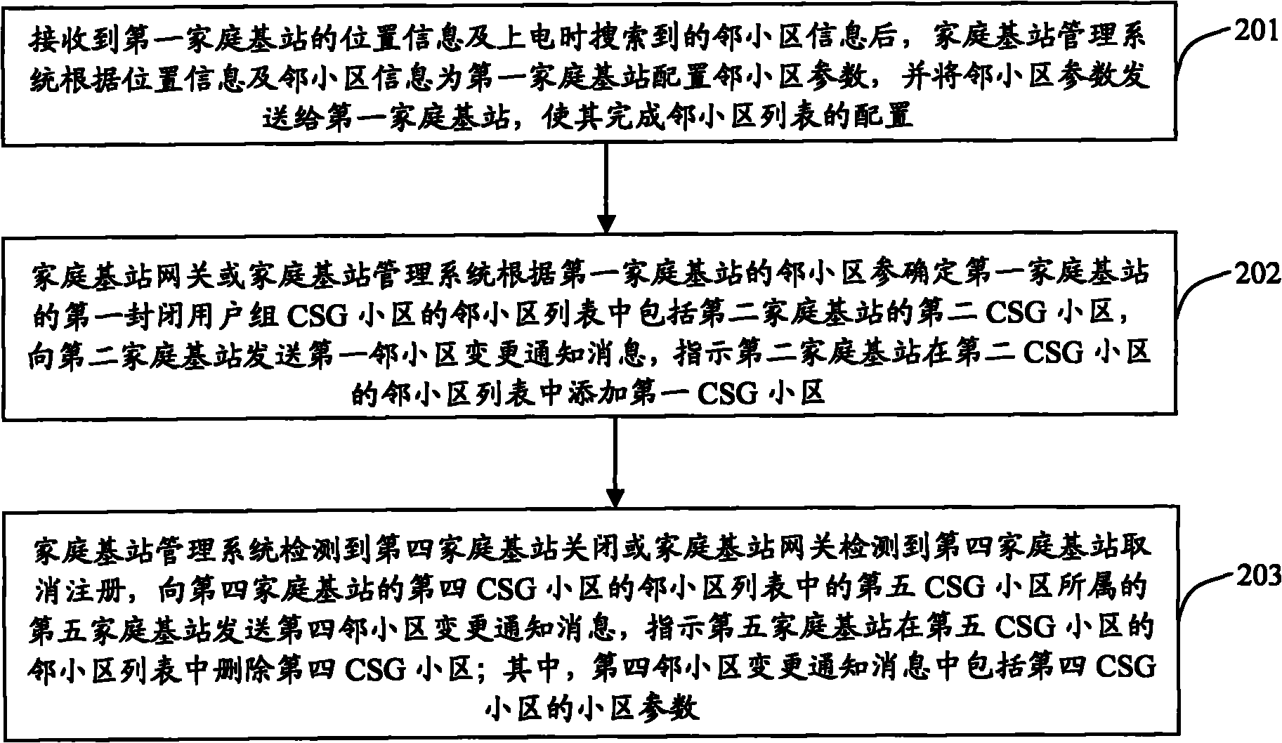 Updating method and device of femtocell neighbor cell information