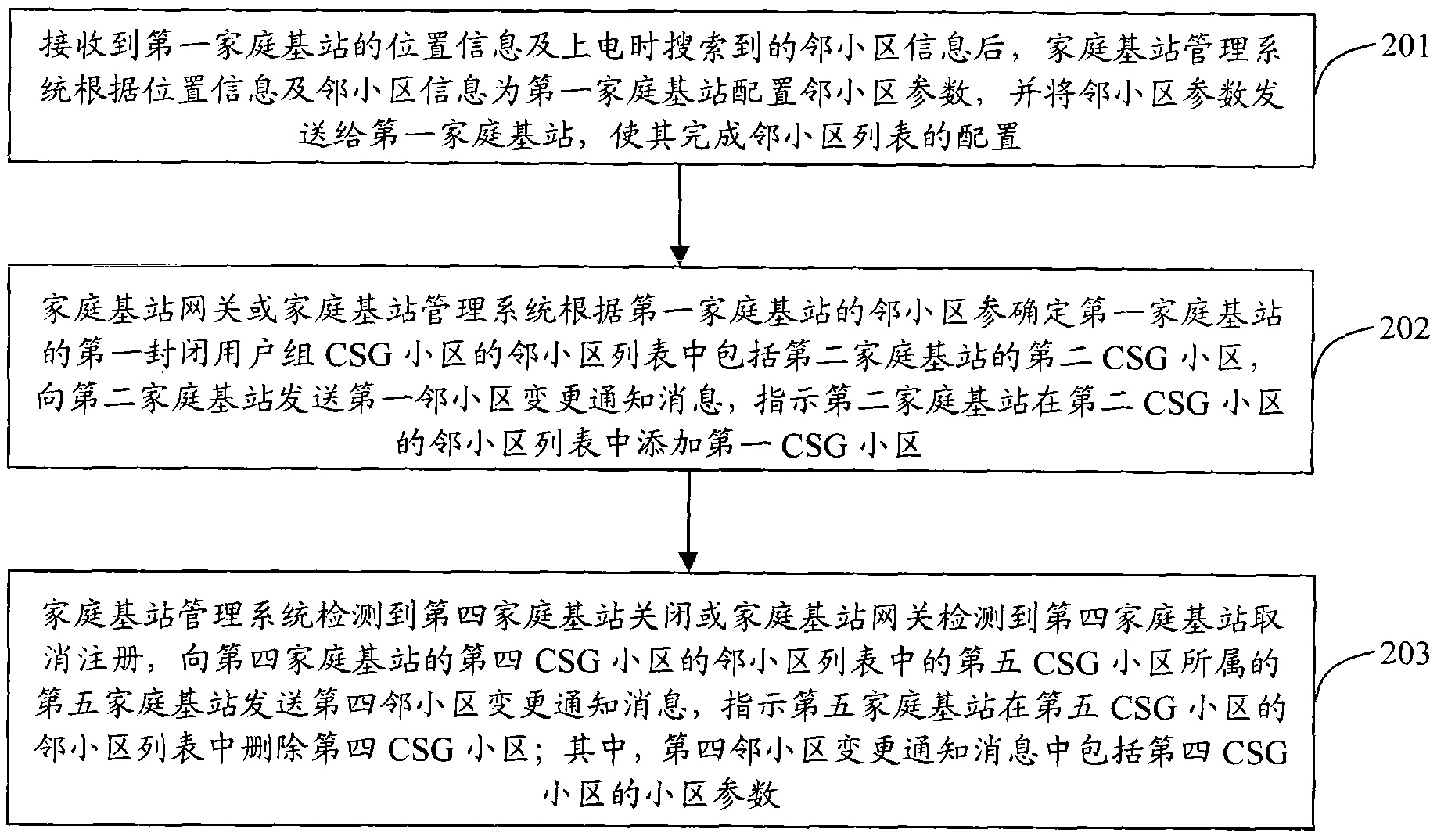 Updating method and device of femtocell neighbor cell information