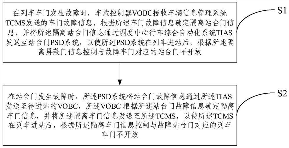 Alignment isolation method and system for train doors and platform doors