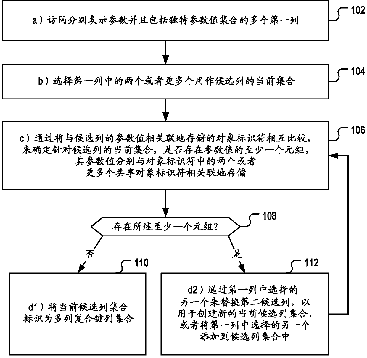 Detecting multi-column composite key column sets