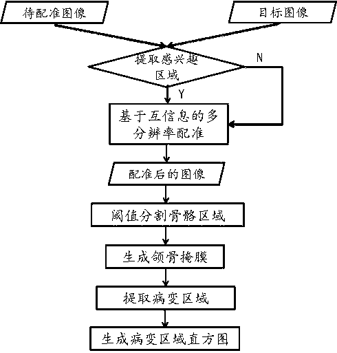 Osteomyelitis disease analysis method based on medical image registering