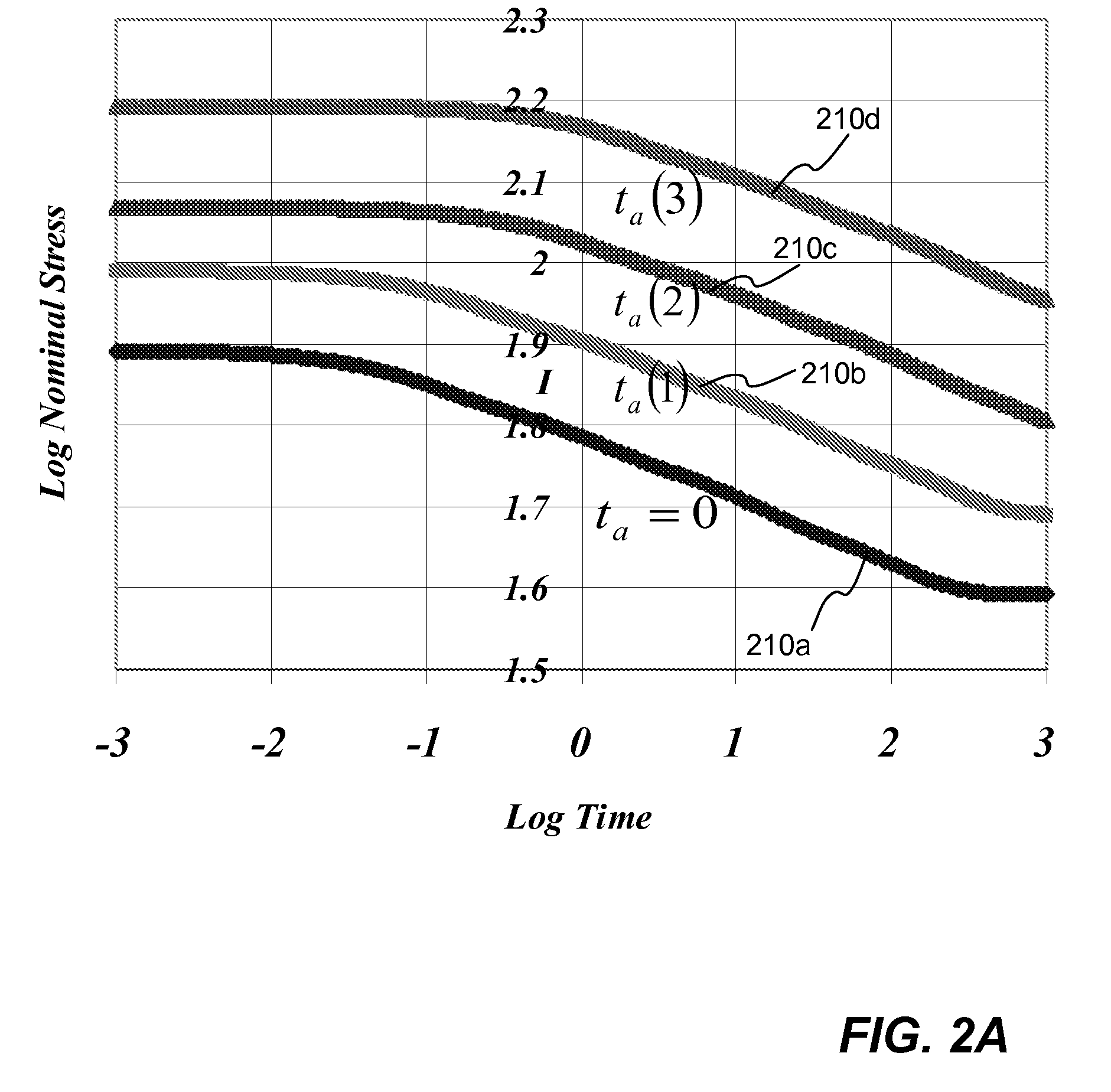 Methods and systems for enabling simulation of aging effect of a chrono-rheological material in computer aided engineering analysis