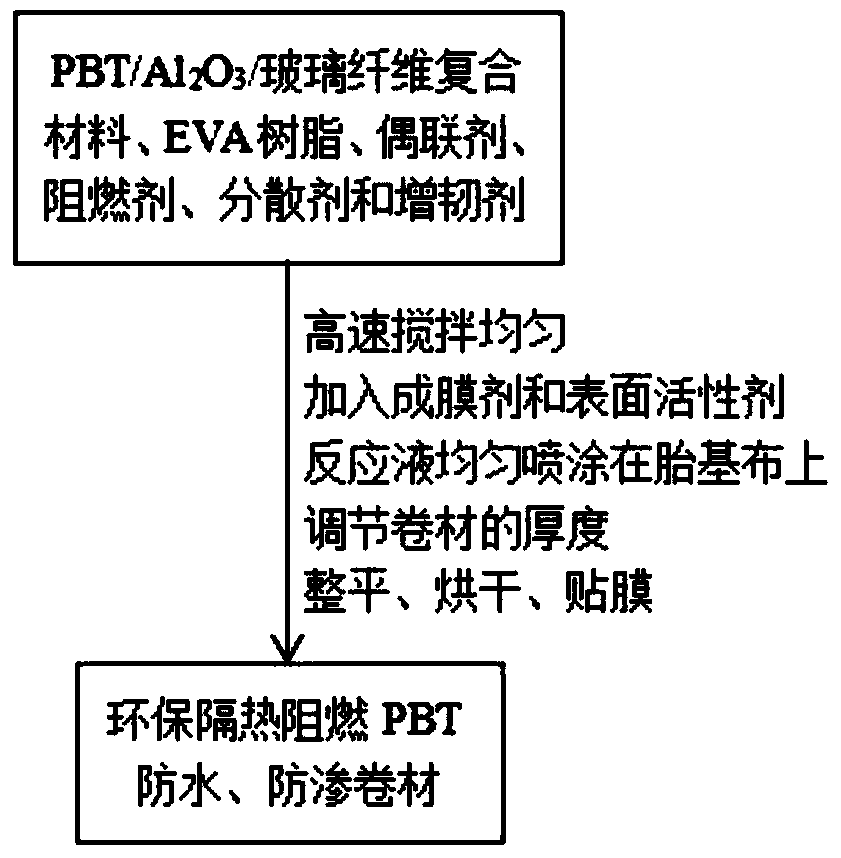 Environmentally friendly thermal insulation flame retardant PBT waterproof seepage-proofing coiled material and production process thereof