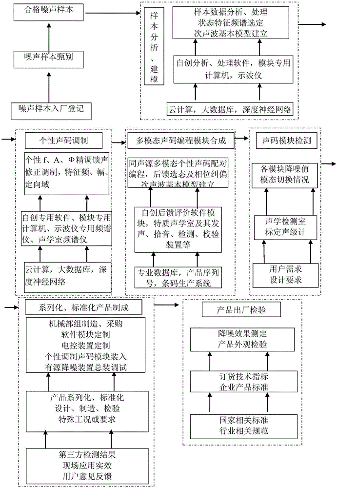 Method and device for active noise reduction for industrial noise treatment