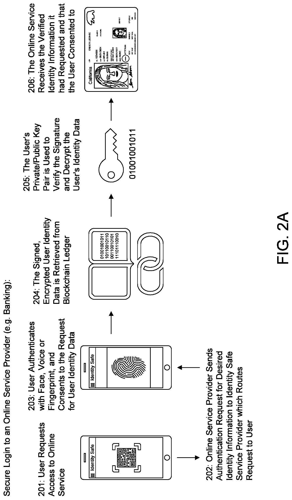 Blockchain identity safe and authentication system