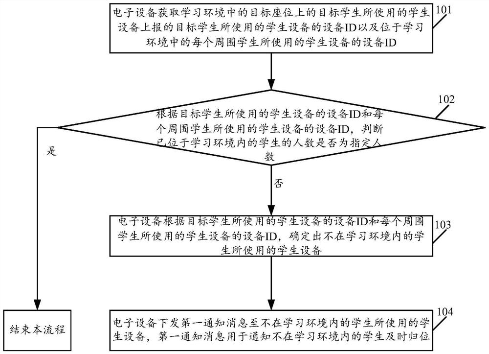 Homing reminding method in learning environment and electronic equipment