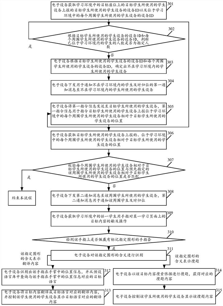 Homing reminding method in learning environment and electronic equipment