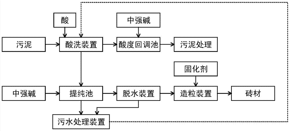 A sludge pretreatment process with desalination effect