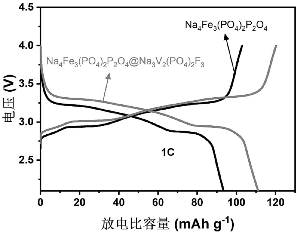 A kind of vanadium sodium fluorophosphate coated sodium ferric phosphate pyrophosphate composite material and its preparation method and application