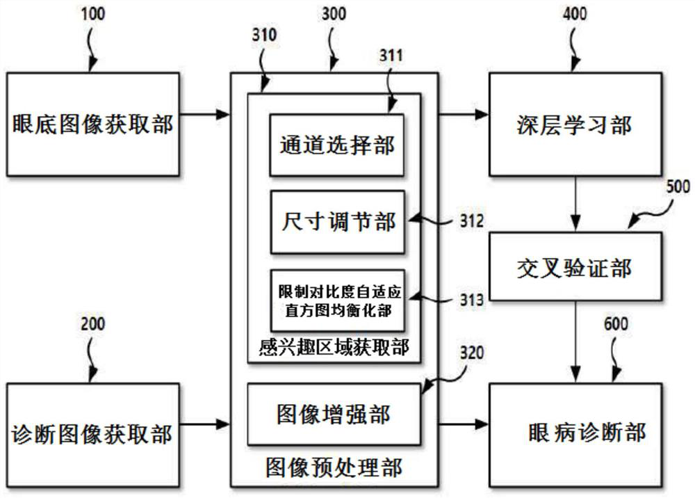 Eye disease diagnosis device and method based on deep neural network by using fundus image