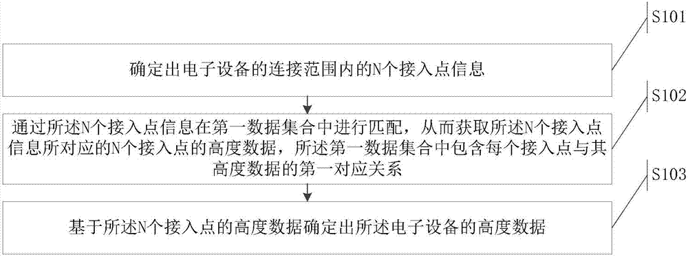 Information processing method and apparatus, and device