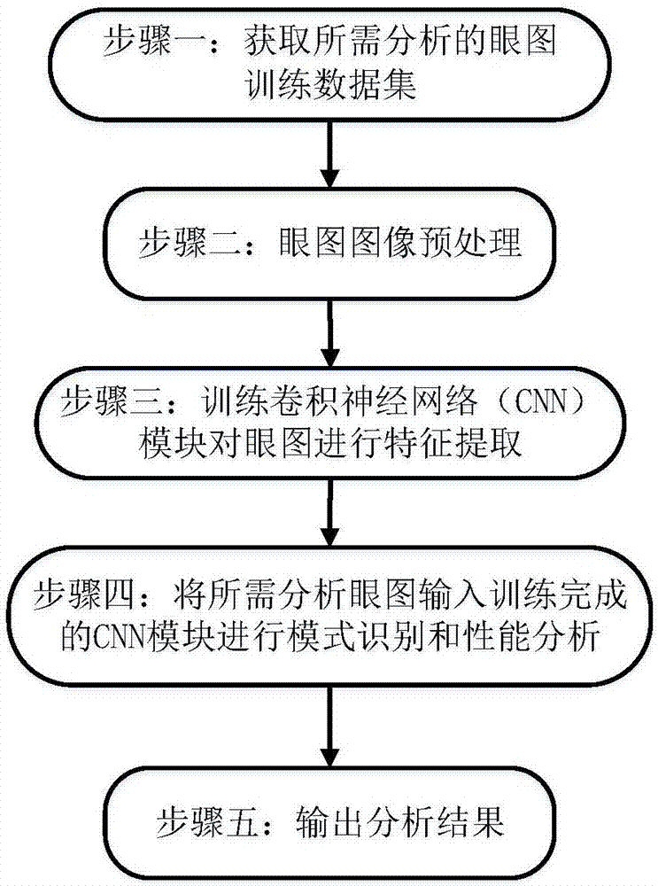 Intelligent eye diagram analysis method by use of deep learning based on convolutional neural network