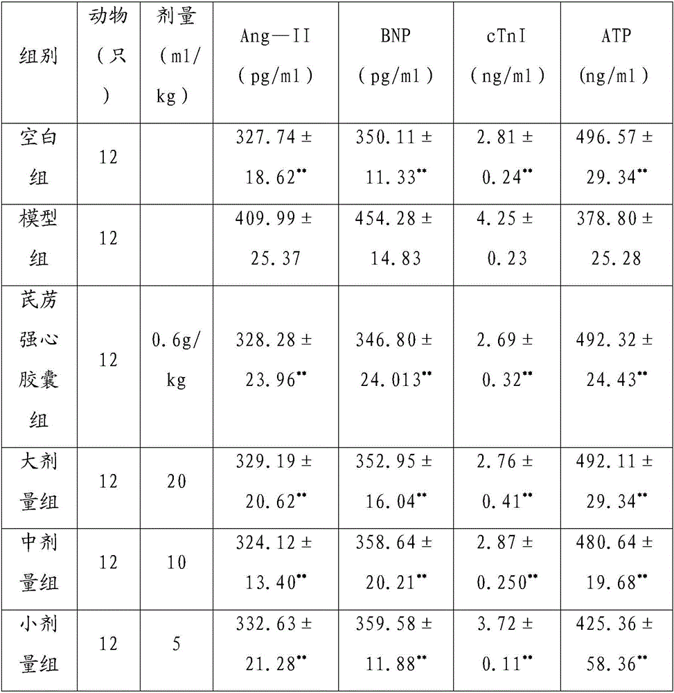 Chinese medicinal composition for treatment of chronic heart failure and preparation method thereof