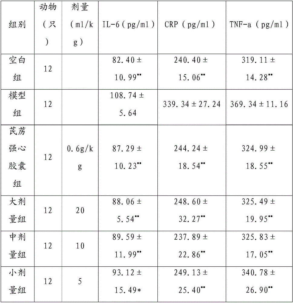 Chinese medicinal composition for treatment of chronic heart failure and preparation method thereof