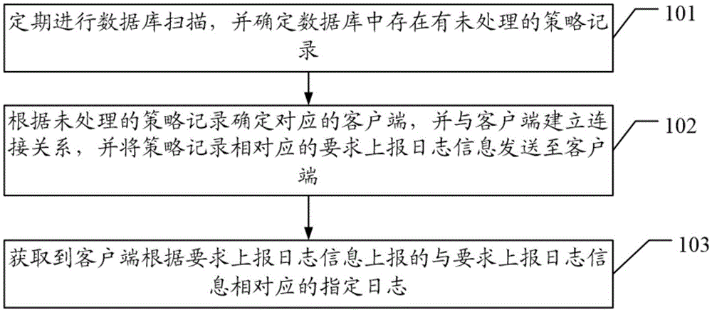 Terminal log grasping method, device and system