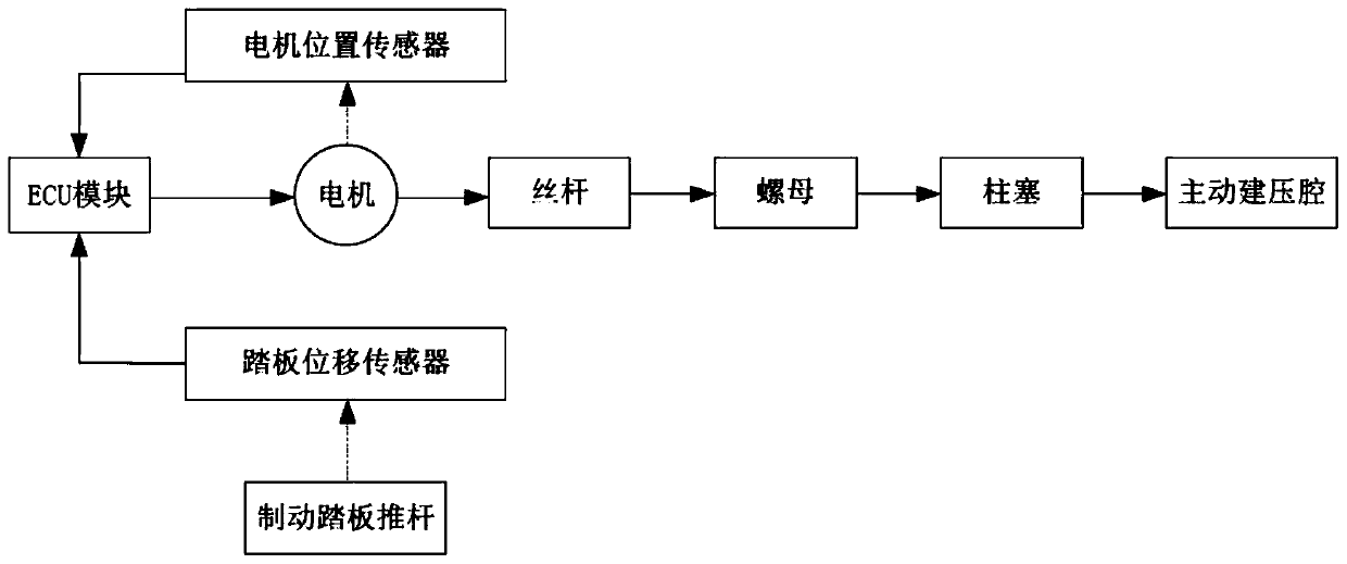 Active pressure building mechanism