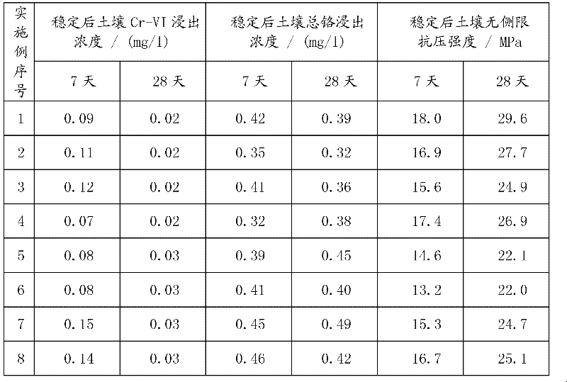 Solidifying agent for treating chromium-polluted soil