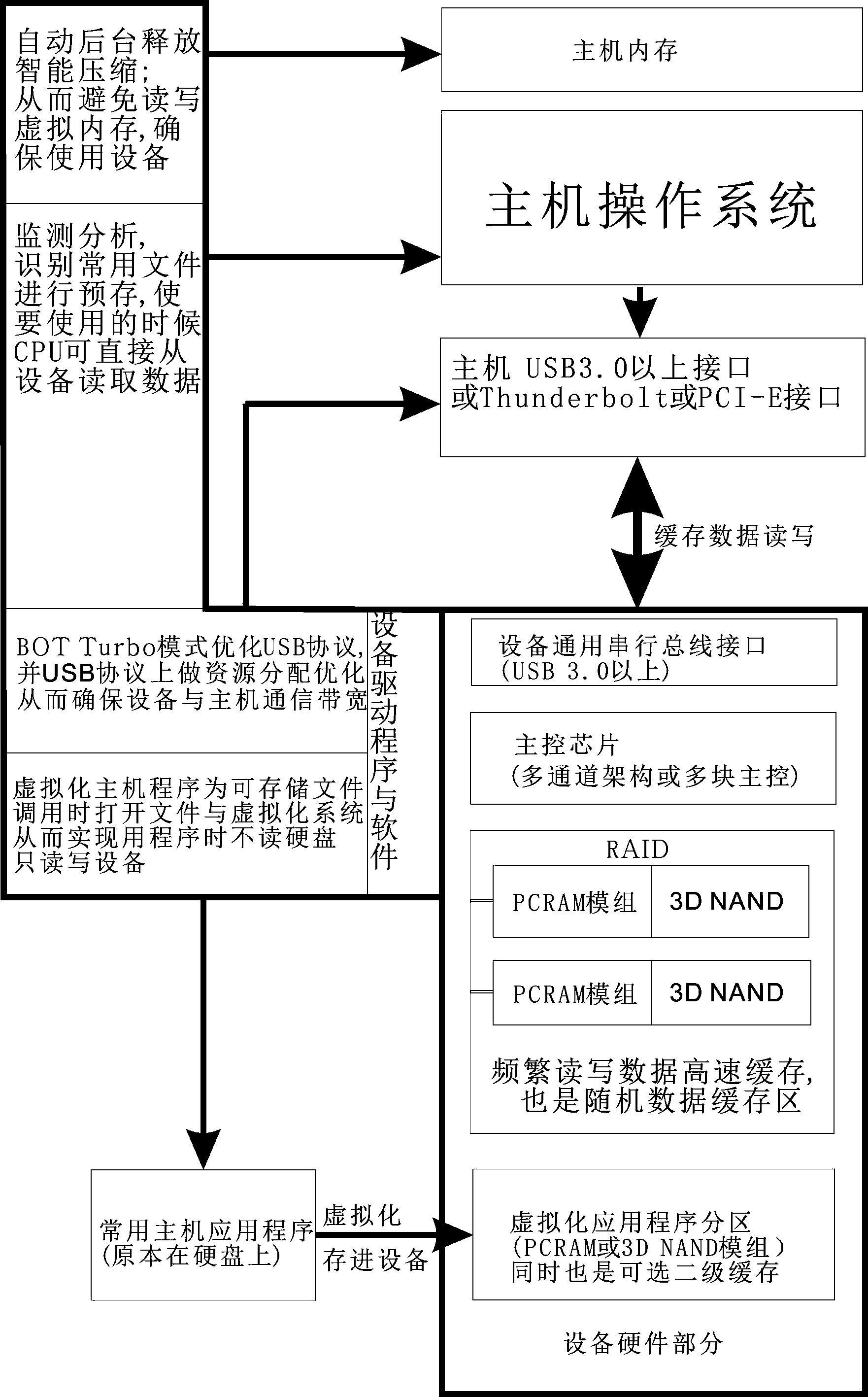 Erasable-resistant low-energy consumption external computer accelerating equipment