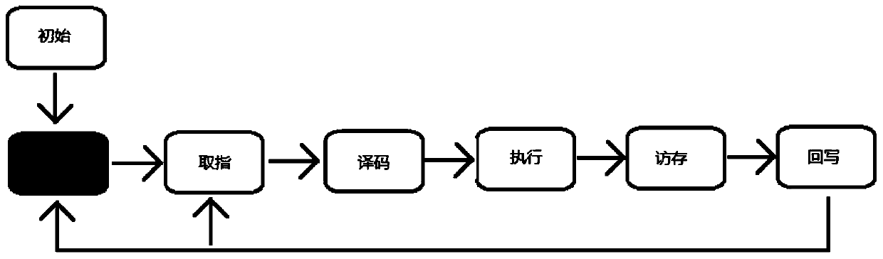 Multi-cycle non-pipeline CPU debugging method based on finite state machine