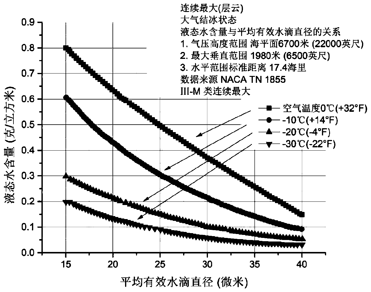 Backstepping method for determining meteorological parameter MVD based on wing icing thickness