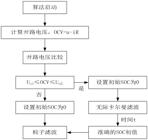 Lithium iron phosphate battery rest electric quantity estimation method based on closed-loop hybrid algorithm