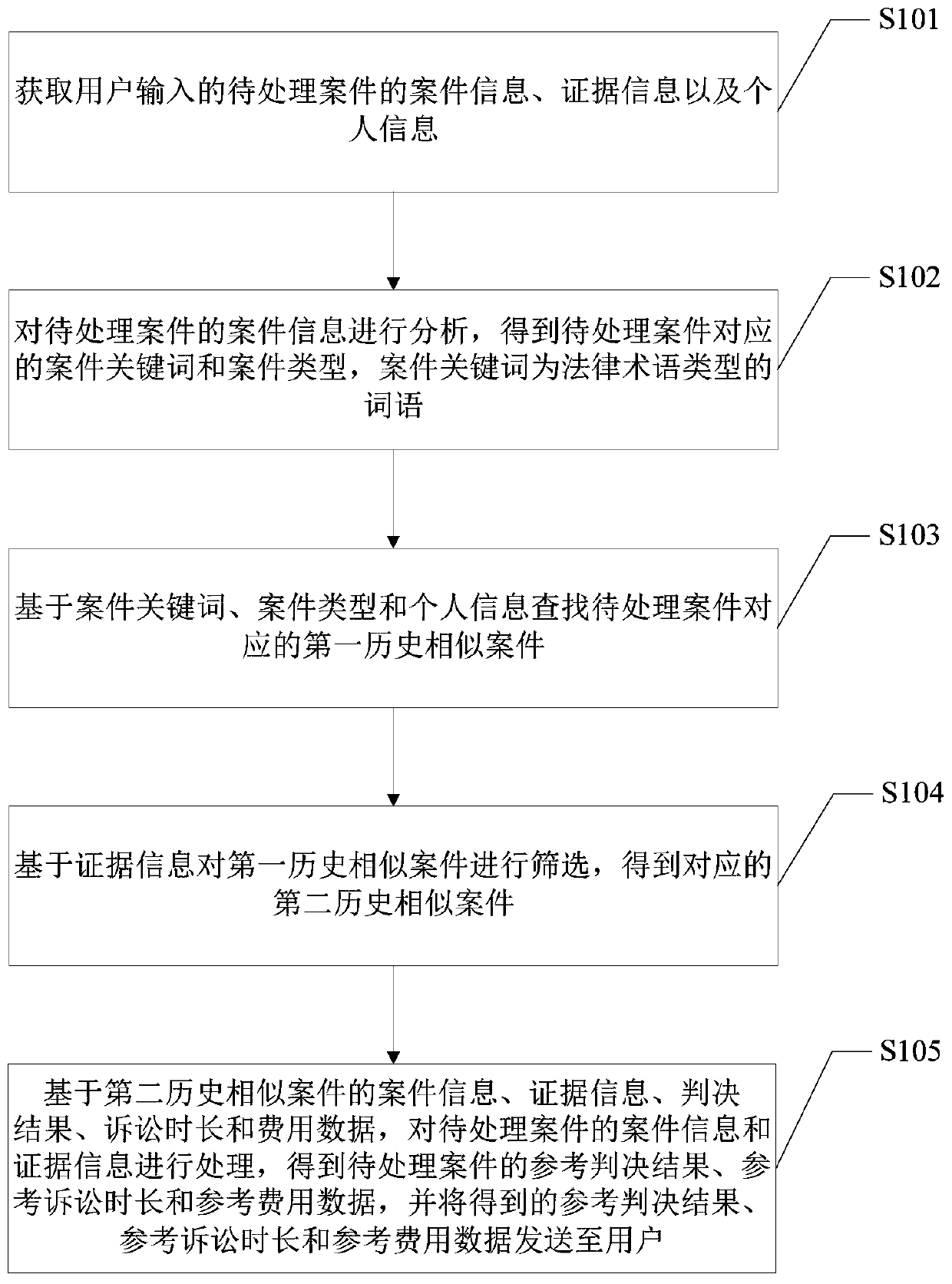 Litigation cost prediction method, litigation cost prediction device and terminal equipment