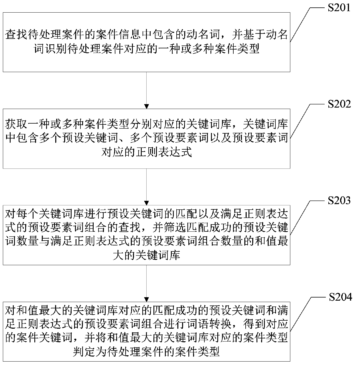 Litigation cost prediction method, litigation cost prediction device and terminal equipment