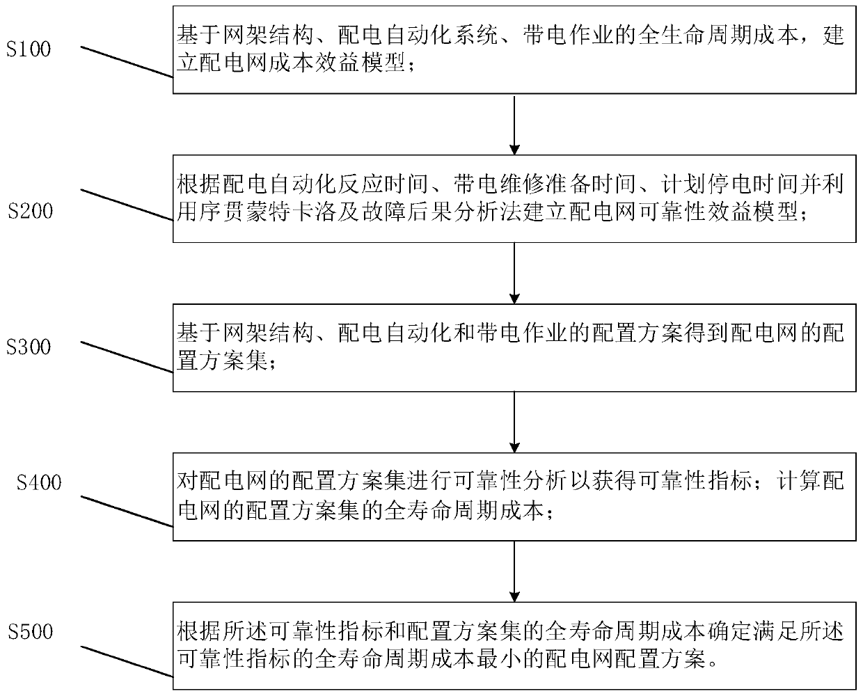 Configuration scheme optimization method and system for power distribution network