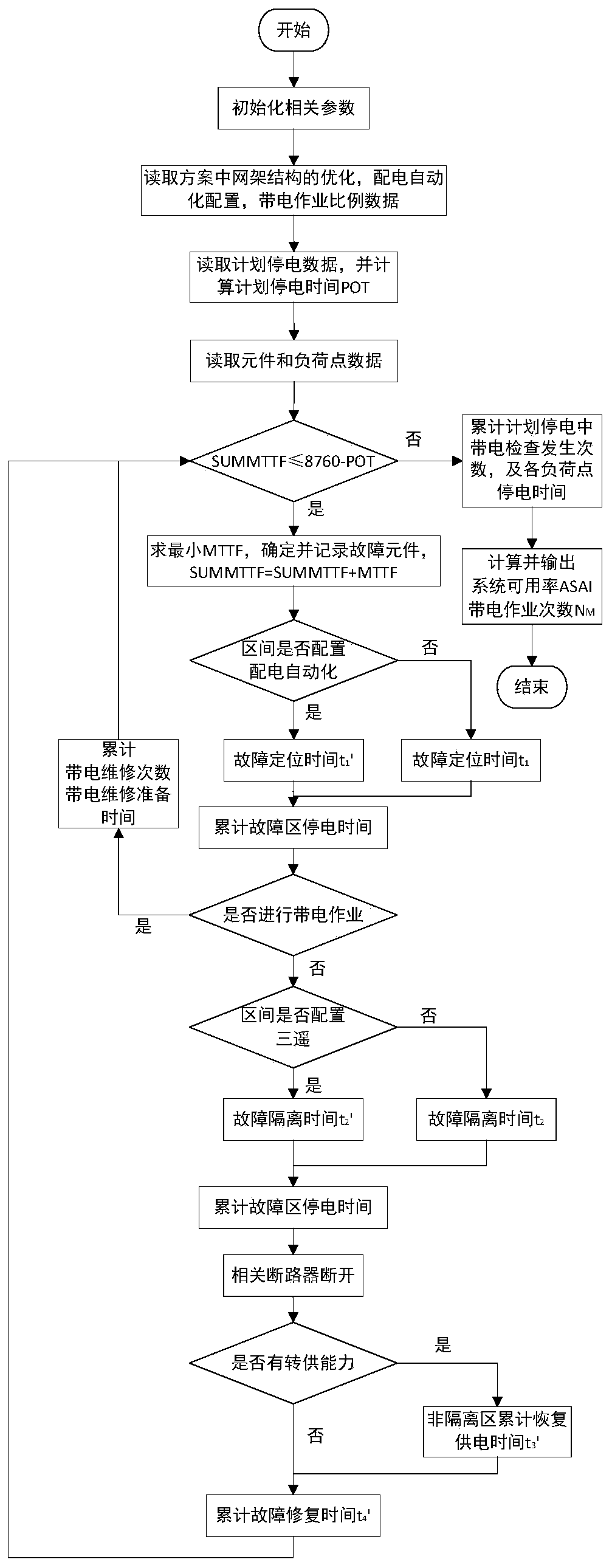 Configuration scheme optimization method and system for power distribution network