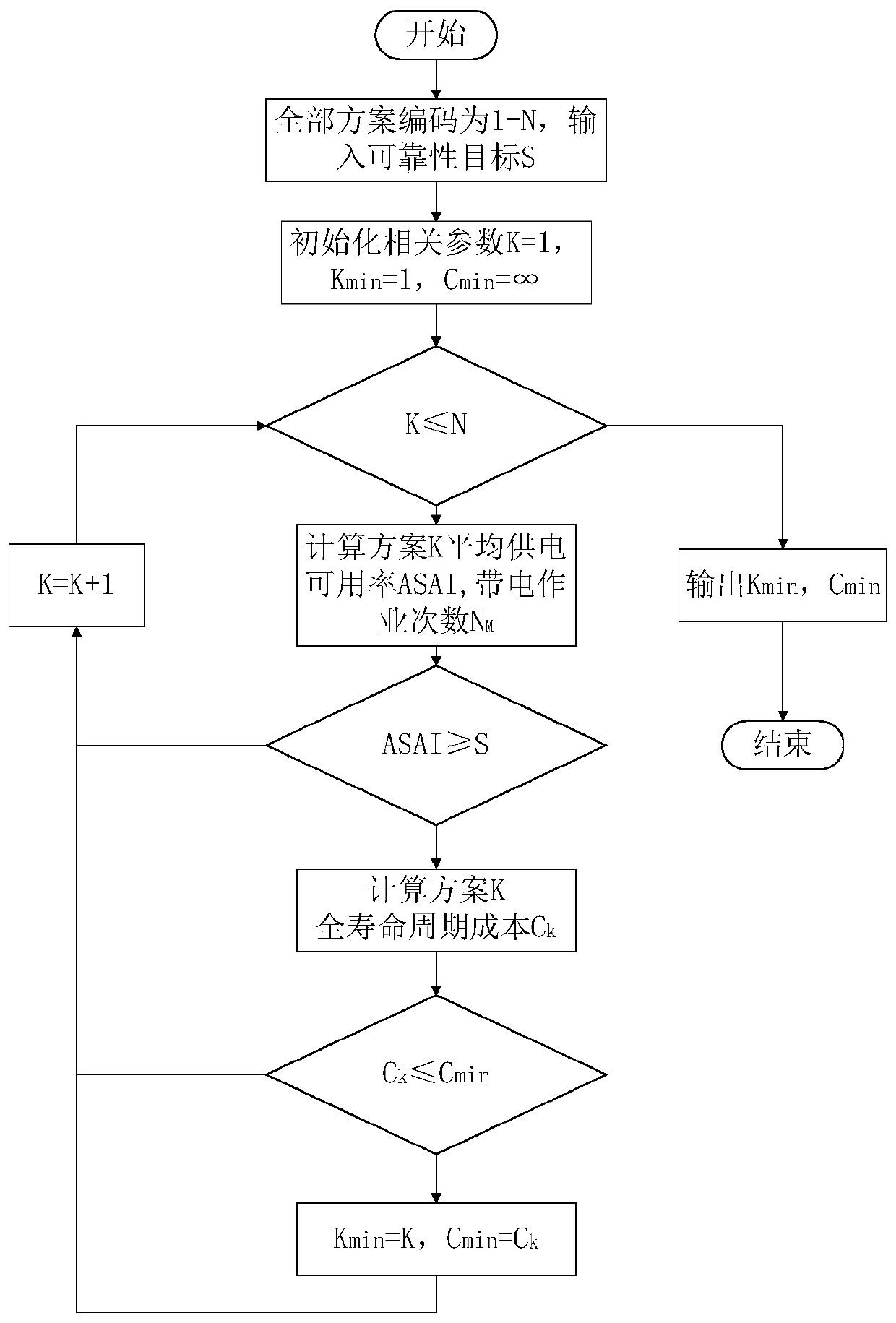 Configuration scheme optimization method and system for power distribution network