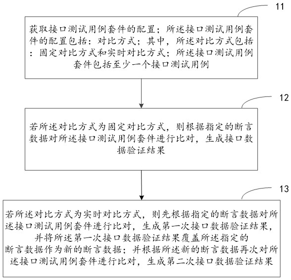 Interface testing method and device