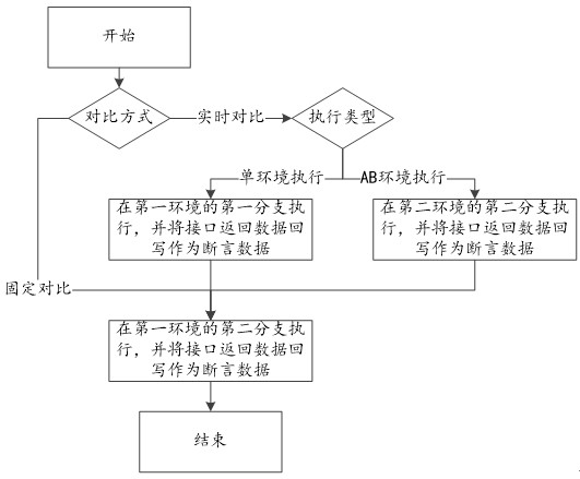 Interface testing method and device