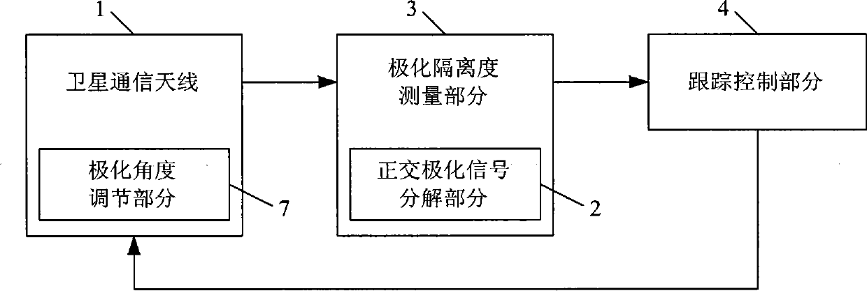 Mobile satellite communication antenna polarization tracking method and tracking system