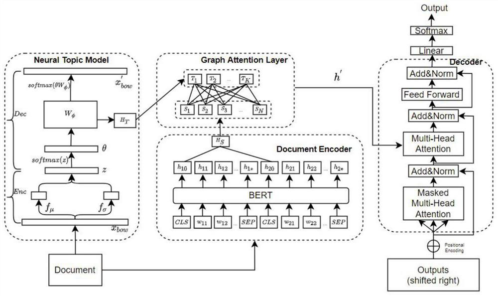 Method for abstracting abstract text based on graph knowledge and theme perception