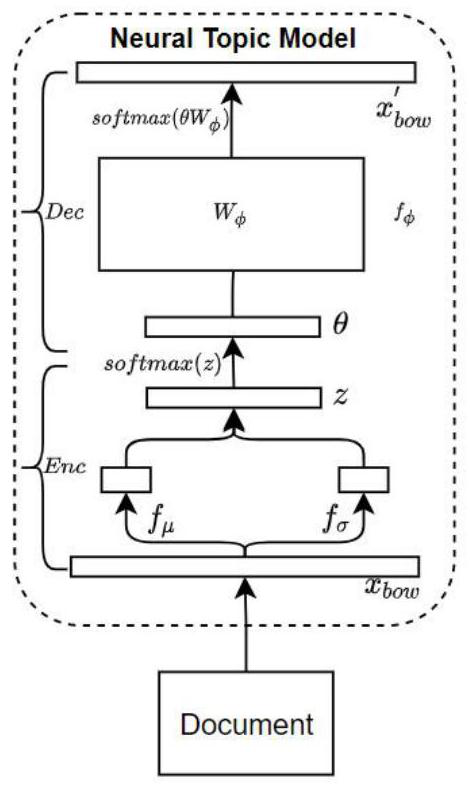 Method for abstracting abstract text based on graph knowledge and theme perception