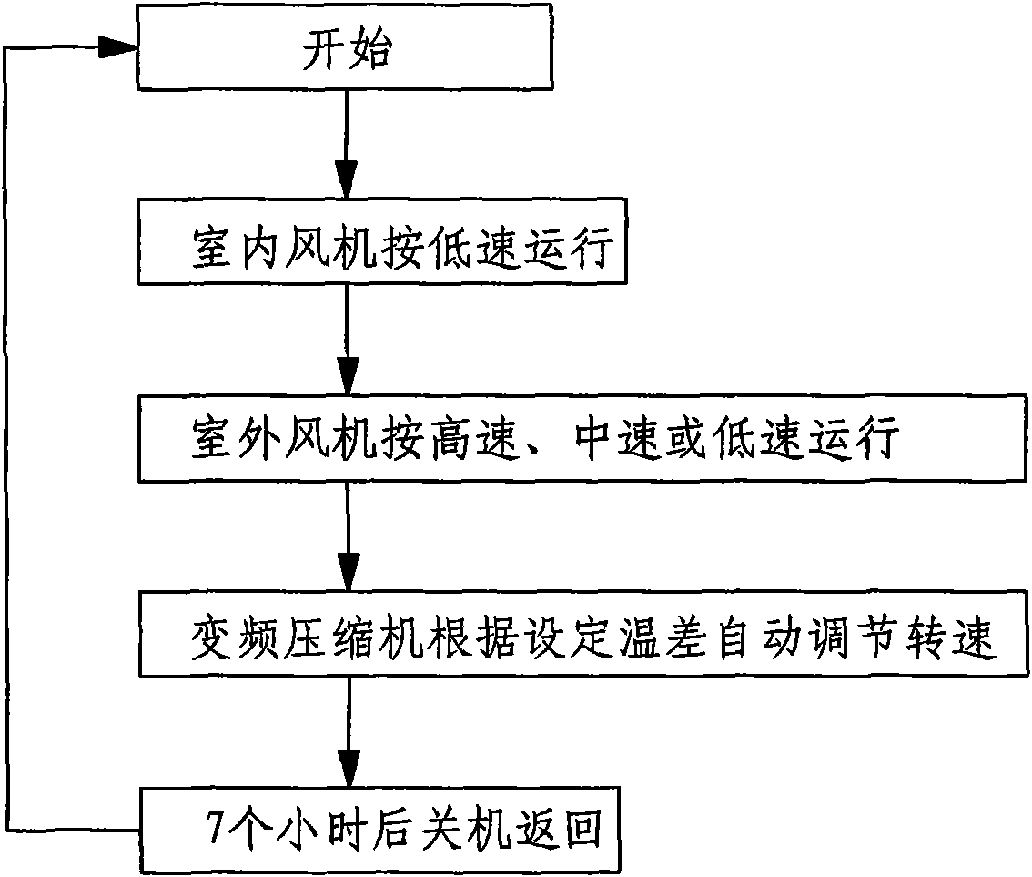 Control method for operation modes of inverter air conditioner