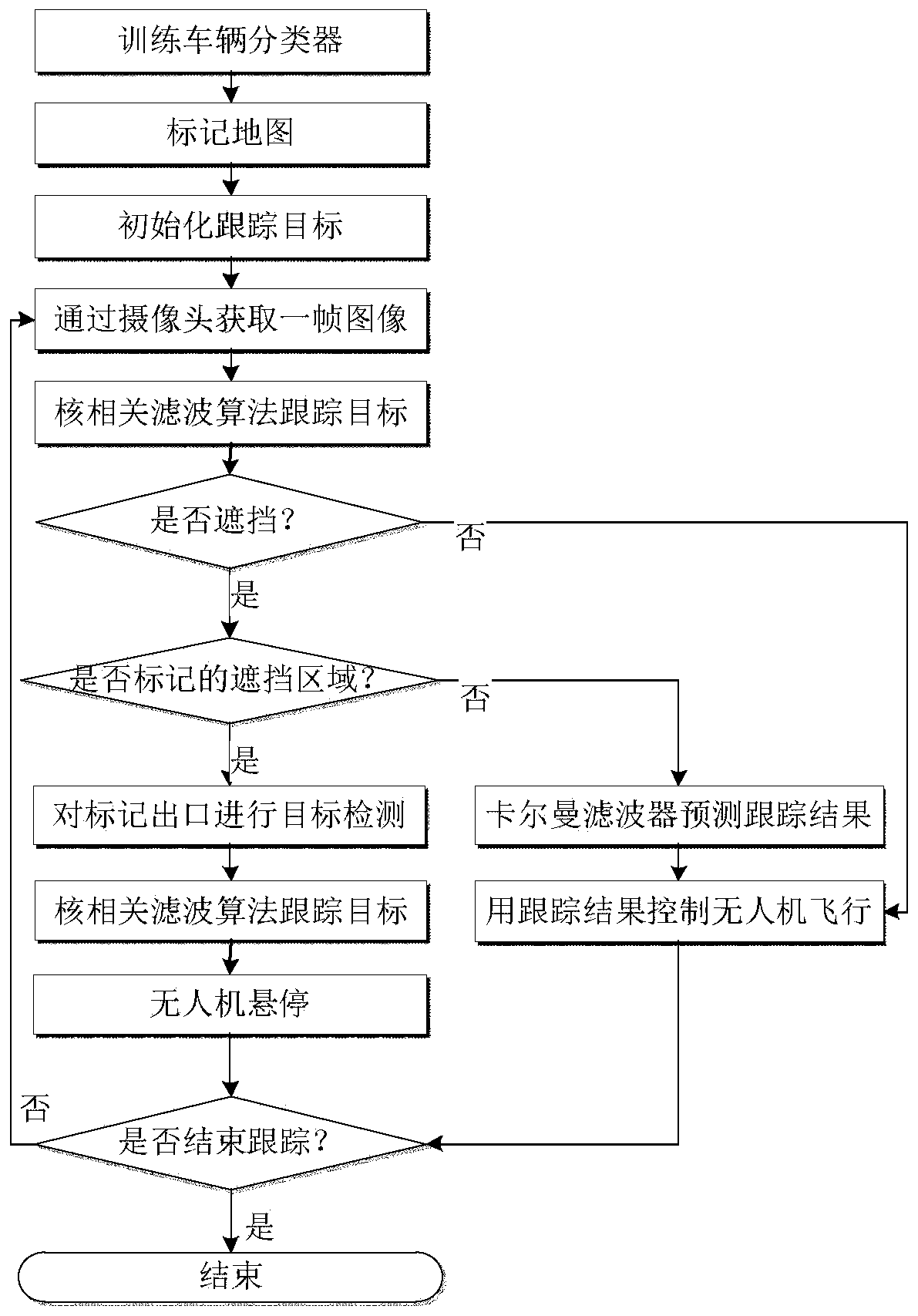 UAV Vehicle Tracking Method Based on Embedded Platform