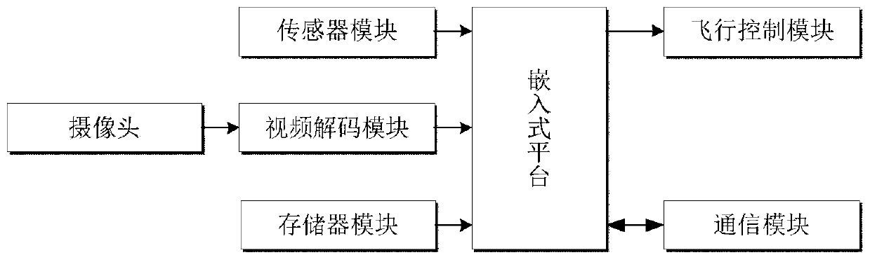 UAV Vehicle Tracking Method Based on Embedded Platform