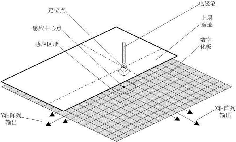 Method for drawing paper chart based on active electro-magnetic induction pen