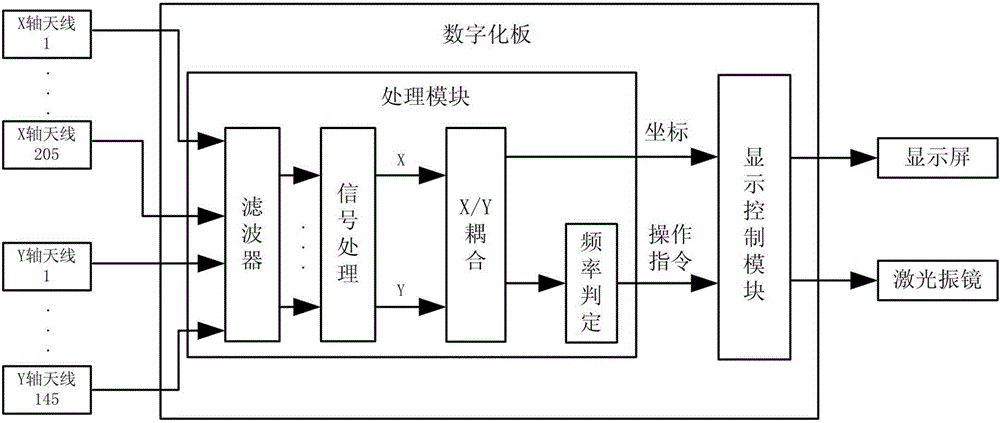 Method for drawing paper chart based on active electro-magnetic induction pen