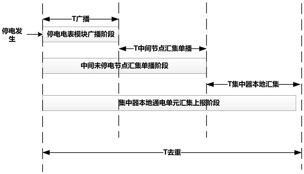 High-speed power line carrier communication real-time power failure active reporting deduplication method and system