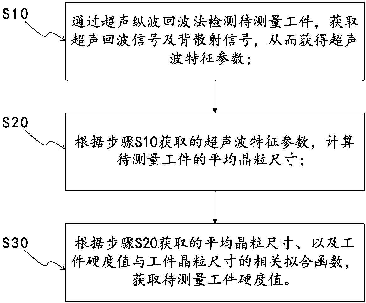 Non-contact material hardness measuring method based on ultrasonic waves