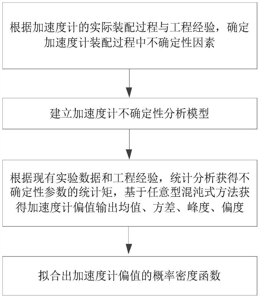 An Accelerometer Uncertainty Analysis Method Based on Arbitrary Chaotic Polynomials