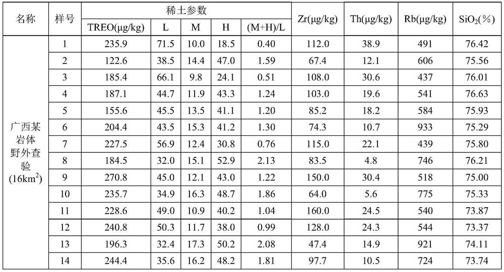 Method for rapidly delineating medium and heavy rare earth prospecting target area in weathering crust model based on geologic body rare earth partition