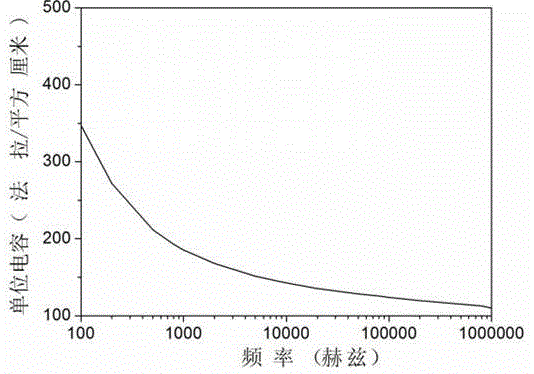 Low-temperature solution preparation method of high-dielectric zirconium oxide thin film