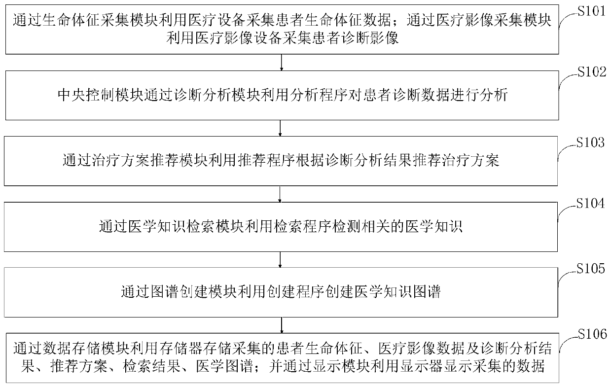 Clinical diagnosis aid decision-making system and medical knowledge graph accumulation method