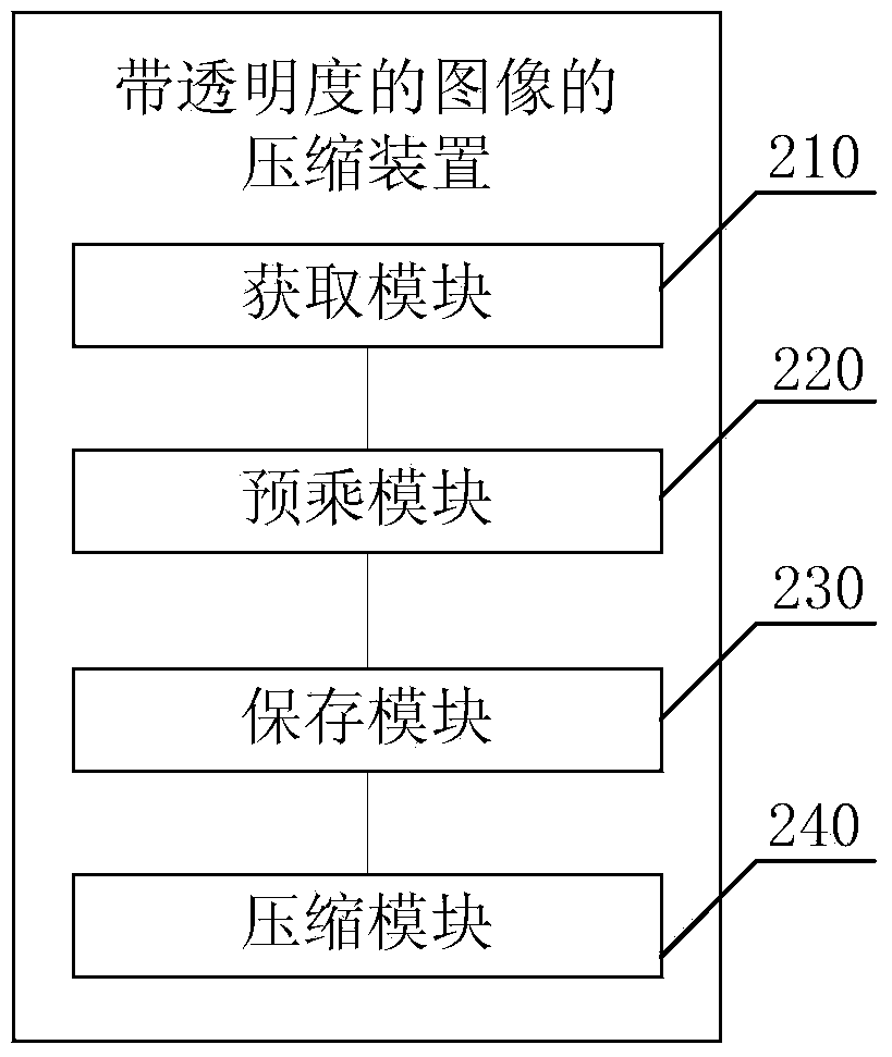 Compression method and device and decompression method and device for image with transparency